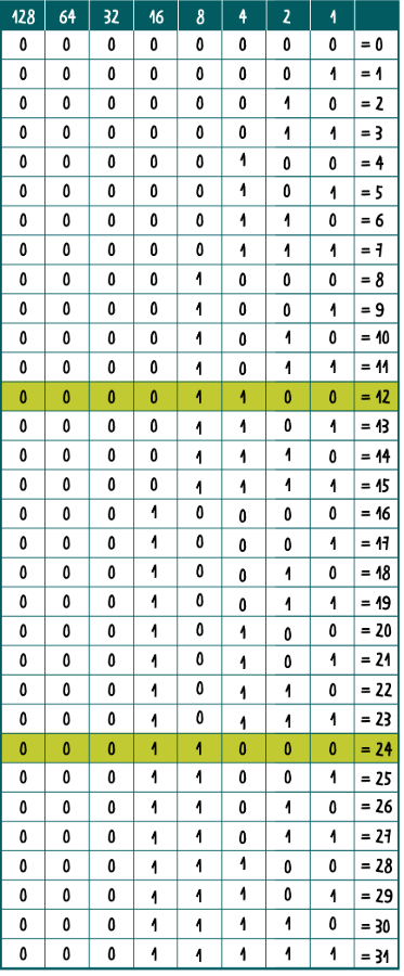 Ausgefülle Binär-Tabelle